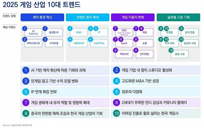 2025 게임 산업 10대 트렌드 / 출처=삼정KPMG