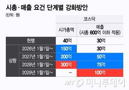 시총·매출 요건 단계별 강화방안/그래픽=윤선정
