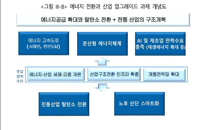 국정기획위원회의 '에너지 전환과 산업 업그레이드 과제 개념도'. 국정기획위원회 제공