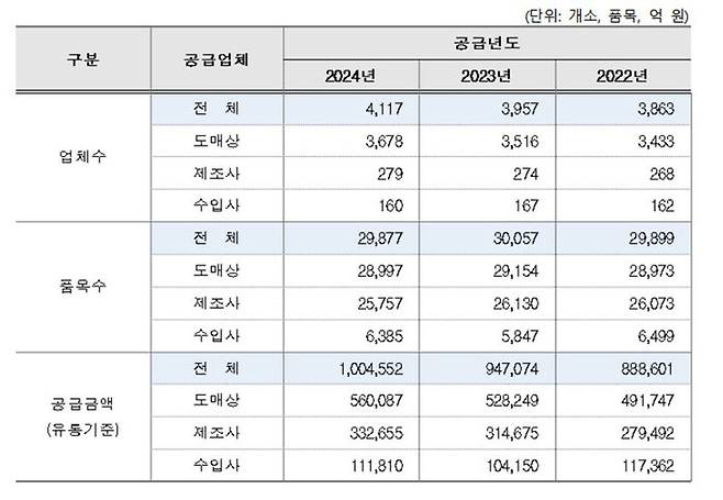 완제 의약품 유통 현황