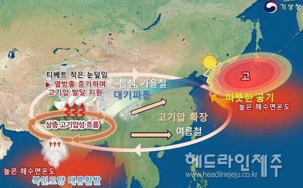 2024년 고온 관련 주요 기후인자 영향 모식. (자료=제주지방기상청)