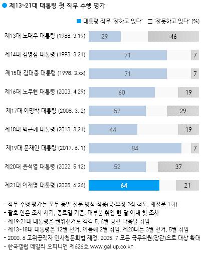 대통령 직무 수행 평가 〈사진=한국갤럽 제공〉