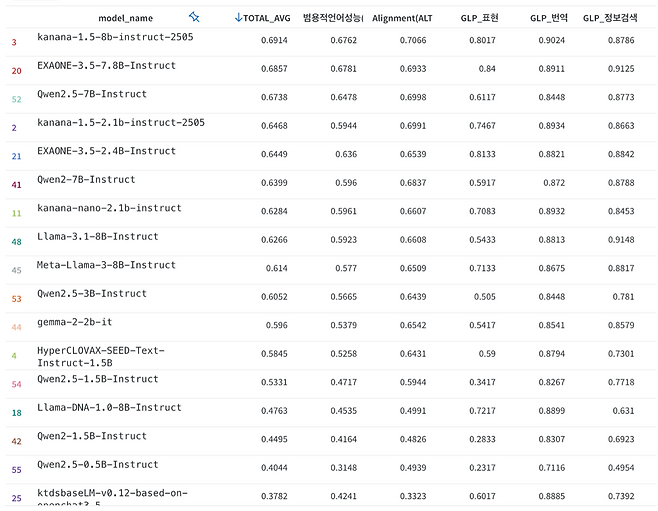 벤치마크 플랫폼 ‘호랑이(Horang-i) 리더보드’ 매개변수 80억개(8B 사이즈) 이하의 모델 순위./카카오 제공