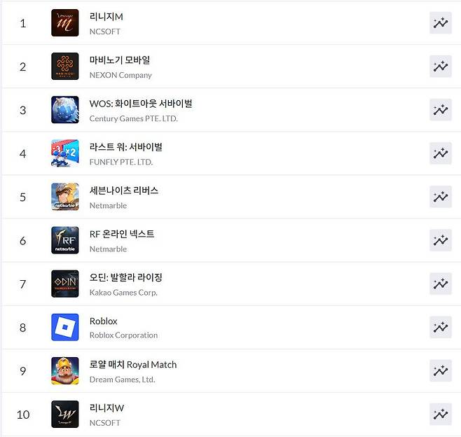 구글플레이 순위(자료 출처-모바일 인덱스)