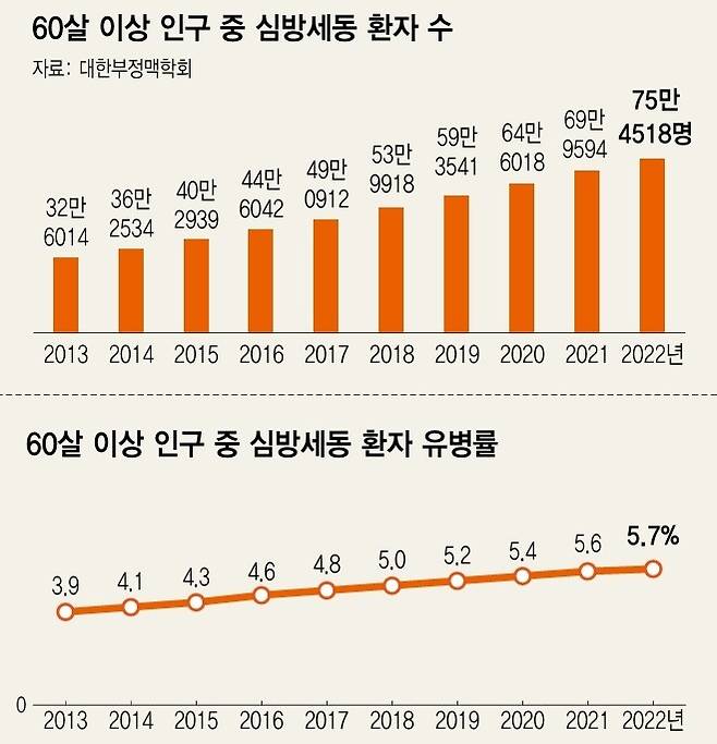 60살 이상 인구의 심방세동 관련 통계