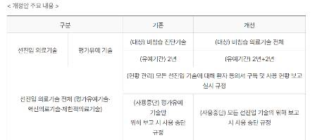 지난 3월 시행된 신의료기술 평가에 관한 규칙 개정안의 주요 내용./사진=보건복지부