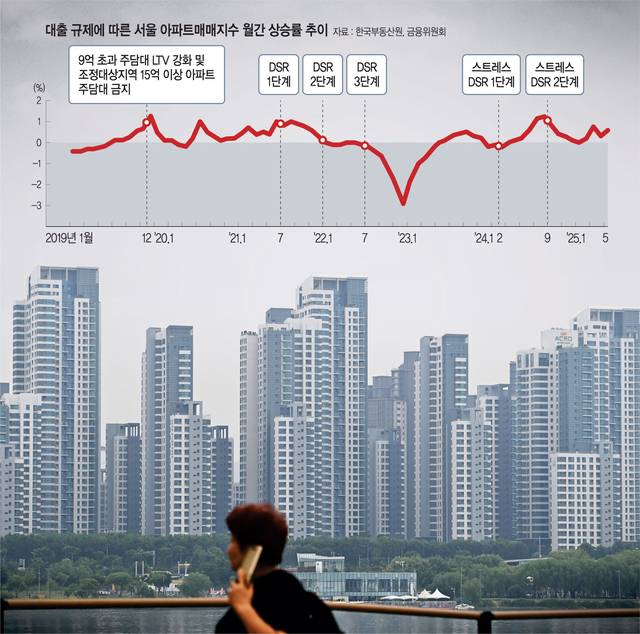 아파트값 잡힐까 : 정부는 수도권과 규제지역 내 1인 주택담보대출(주담대) 한도를 6억 원으로 제한하고 2주택 이상 보유자에 대한 주담대를 전면 금지하는 내용의 금융권 자율조치를 오는 28일부터 확대 시행한다고 27일 밝혔다. 사진은 이날 오전 서울 서초구 일대에 고층 아파트가 빼곡히 들어서 있는 모습. 백동현 기자, 그래픽 = 권호영 기자