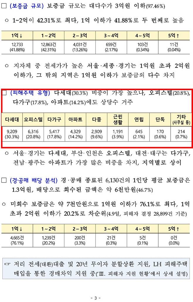 4.jpg 2030최대피해 전세사기 국토부보고서 근황