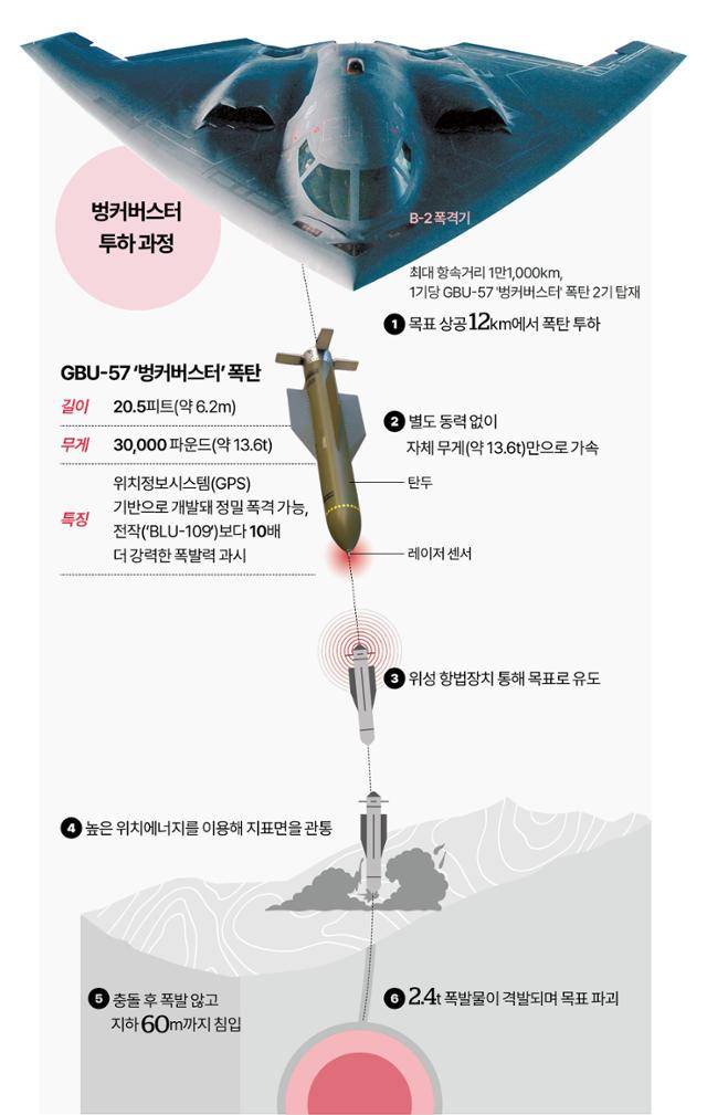 벙커버스터 투하 과정. 그래픽=이지원 기자