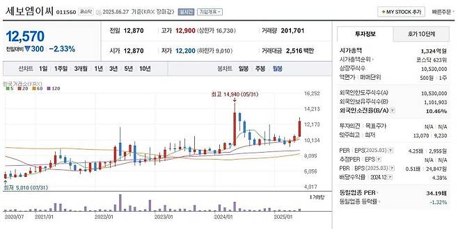 세보엠이씨 주가 월봉 그래프 캡처.