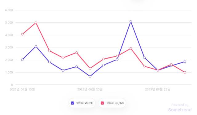 박찬대·정청래 의원 언급량 추이. 자료제공=썸트렌드