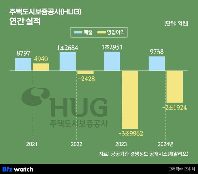 주택도시보증공사(HUG) 연간 실적 변화/그래픽=비즈워치