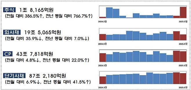 (표=금융감독원)