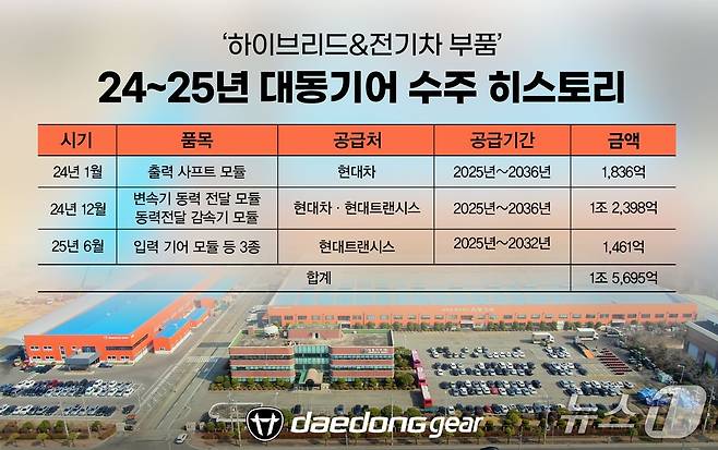 대동기어 하이브리드 및 전기차 부품 수주 히스토리(대동 제공)