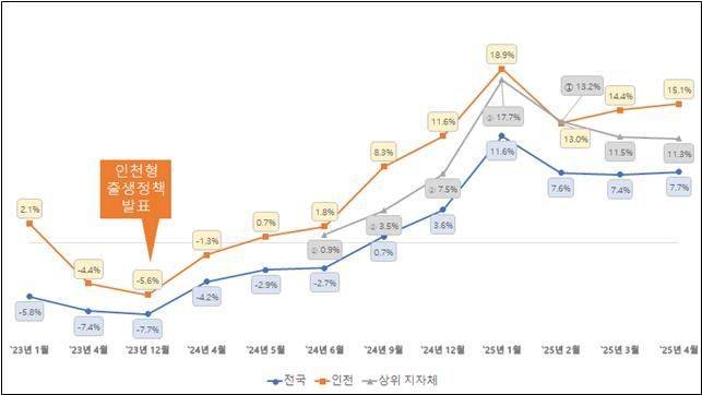 출생아 수 증가율 (전국/인천) 그래프