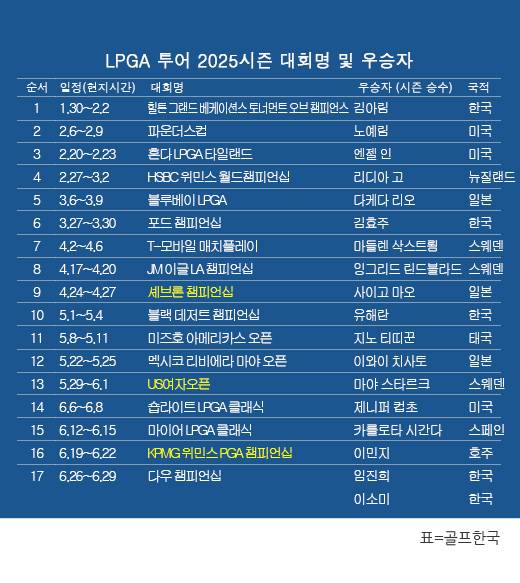 미국여자프로골프(LPGA) 투어 2025시즌 우승자 명단…임진희(한국)-이소미(한국), 2인 1조' 팀 경기 다우 챔피언십 우승. 표=골프한국 (이미지를 무단으로 사용하지 마십시오)