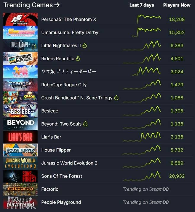 ▲ 스팀 트렌드 지표 (자료 출처: SteamDB)