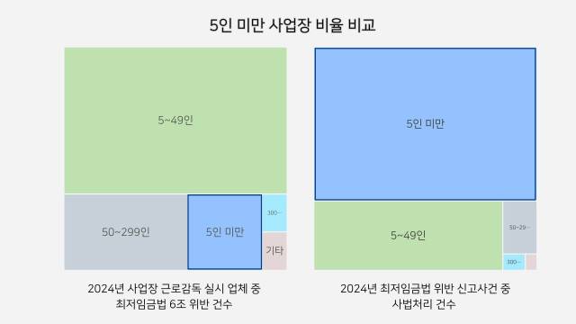 ▲2024년 한 해의 근로감독 6조 위반 건수와 신고사건 사법처리 건수의 사업장 규모별 비율