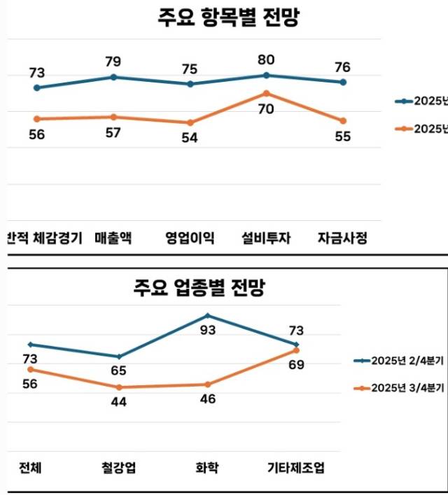▲주요 항목별·업종별 전망ⓒ포항상공회의소 제공