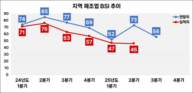 ▲지역 제조업 BSI 추이ⓒ포항상공회의소 제공