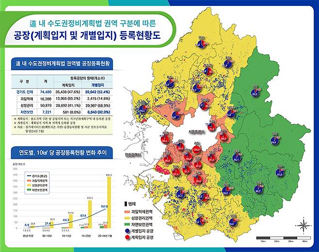 수정법 권역 구분에 따른 공장(계획입지 및 개별입지) 등록현황도. 자료=경기도