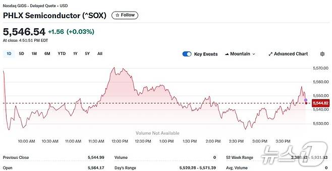 반도체지수 일일 추이 - 야후 파이낸스 갈무리