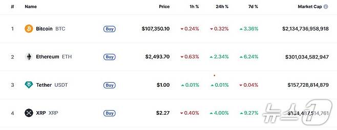 이 시각 현재 주요 암호화폐 시황 - 코인마켓캡 갈무리
