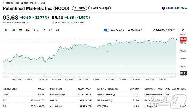 로빈후드 일일 주가추이 - 야후 파이낸스 갈무리