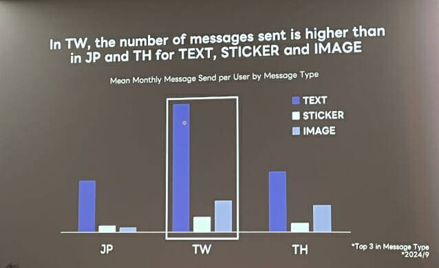 각 나라별 사용자의 라인톡 사용 현황