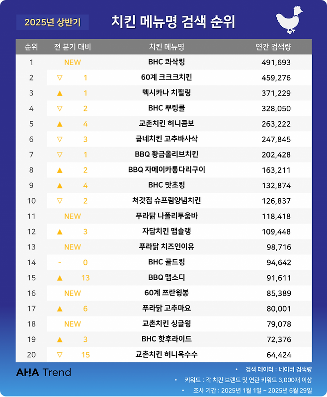 치킨 메뉴명 검색 순위. 아하트렌드