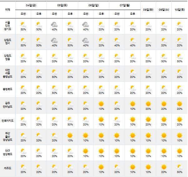 ⓒ기상청: 다음주날씨, 주간날씨, 주간예보, 중기예보