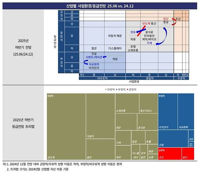 '삼천피 무색' 경기 불황에 기업 신용등급 도미노 강