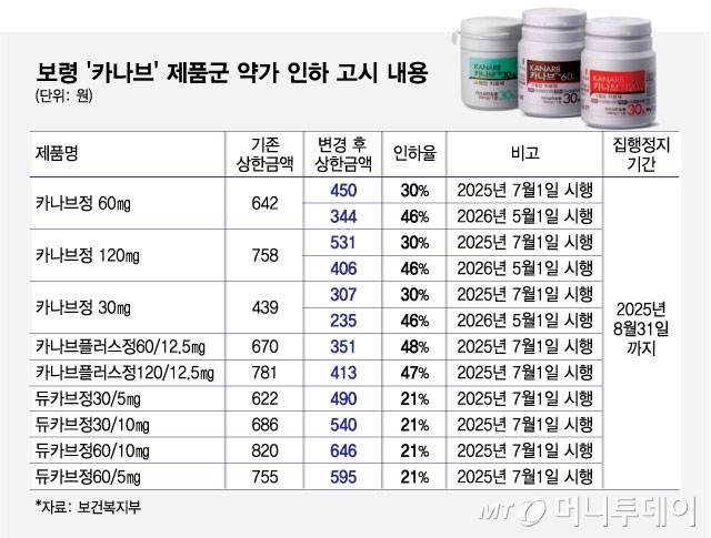 보령 '카나브' 제품군 약가 인하 고시 내용/그래픽=최헌정