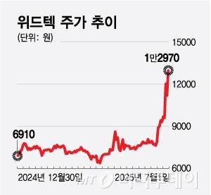 위드텍 주가 추이/그래픽=최헌정