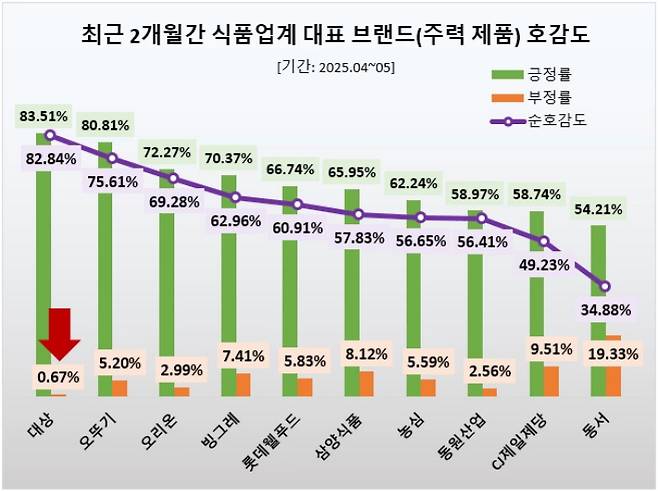 식품업계 대표 브랜드 호감도 추이. 데이터앤리서치 제공