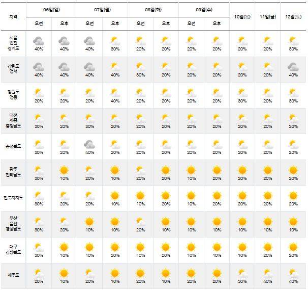 ⓒ기상청: 다음주날씨, 주간날씨, 주간예보, 중기예보