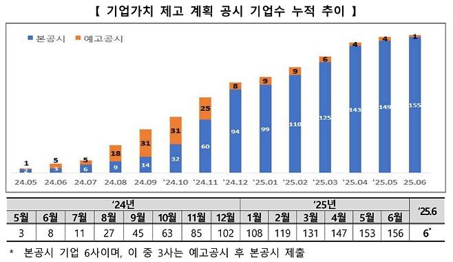 월간 기업가치 제고 현황. /한국거래소 제공