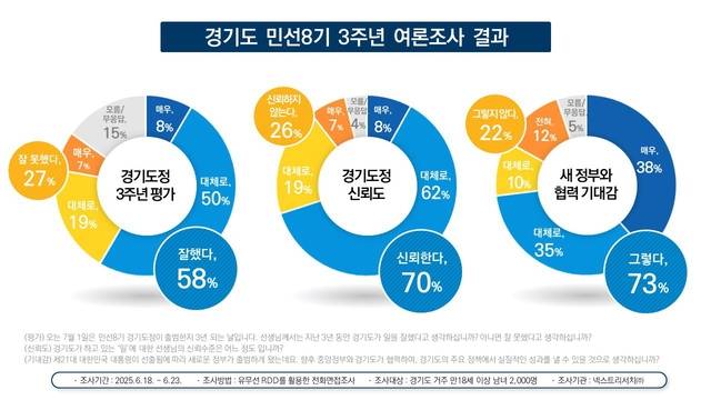 여론조사 결과 사진제공=경기도