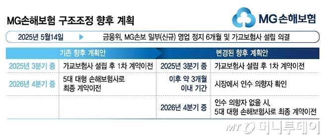 MG손해보험 구조조정 향후 계획/그래픽=김지영