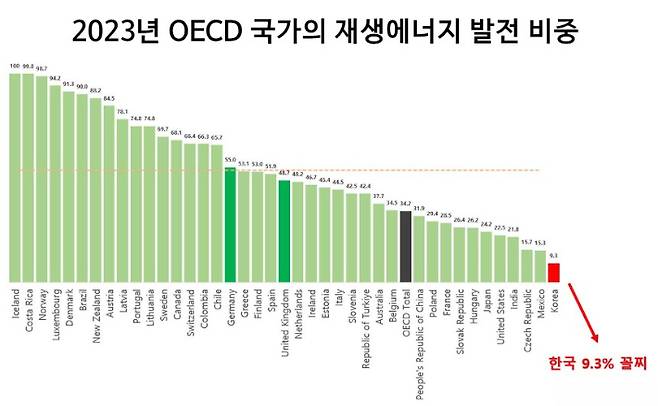 2023년 OECD 국가의 재생에너지 발전 비중. 출처 오션에너지패스웨이.