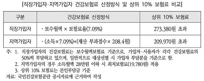 직장가입자와 지역가입자의 건강보험료 산정방식 및 상위 10% 보험료 비교 표 ⓒ 국회 예산정책처