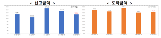 2025년 상반기 외국인직접투자(FDI) 상세 동향. 산업부 제공