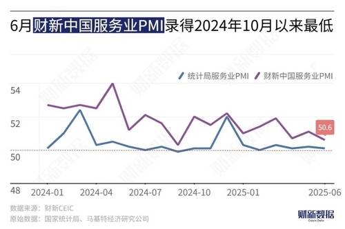 중국 월별 차이신 서비스업 PMI. 차이신 홈페이지 캡처. 연합뉴스