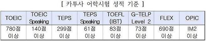 카투사 어학시험 성적 기준. 병무청 제공