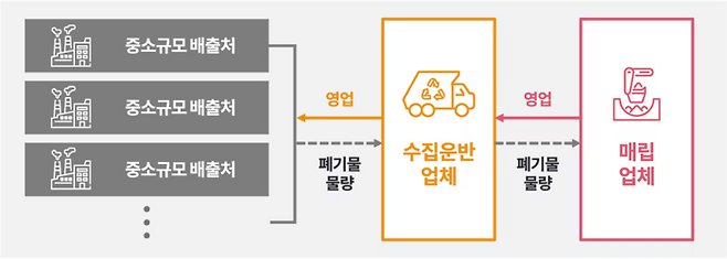 폐기물 산업구조 <삼일PwC>
