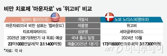 비만 치료제 '마운자로' vs '위고비' 비교. /그래픽=임종철 디자인기자