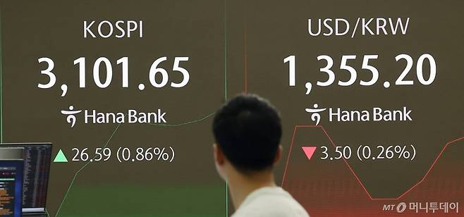 (서울=뉴스1) 김진환 기자 = 3일 오전 서울 중구 하나은행 딜링룸 전광판에 개장 시황이 나오고 있다. 이날 코스피는 전 거래일 대비 26.59포인트(0.86%) 오른 3,101.65를 나타내고 있다. 서울외환시장에서 원·달러 환율은 전 거래일 대비 3.50원 내린 1355.20원을 나타내고 있다. 2025.7.3/뉴스1 Copyright (C) 뉴스1. All rights reserved. 무단 전재 및 재배포, AI학습 이용 금지. /사진=(서울=뉴스1) 김진환 기자