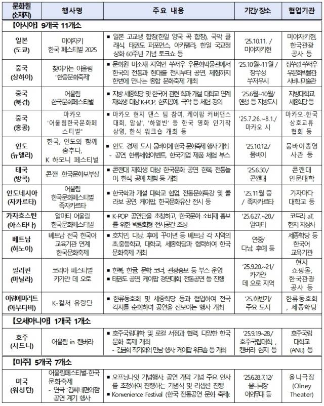 2025년 어울림 한국문화페스티벌 현황. 자료 제공=문체부