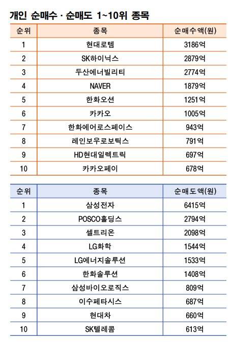 기간: 6월 30일~7월 4일|자료: 한국거래소