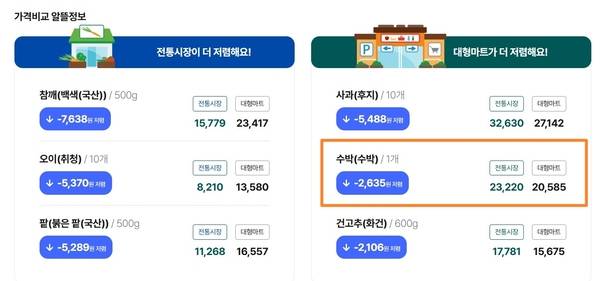 수박은 전통시장보다 대형마트가 더 저렴한 것으로 나타났다. /aT 카미스 홈페이지 캡처